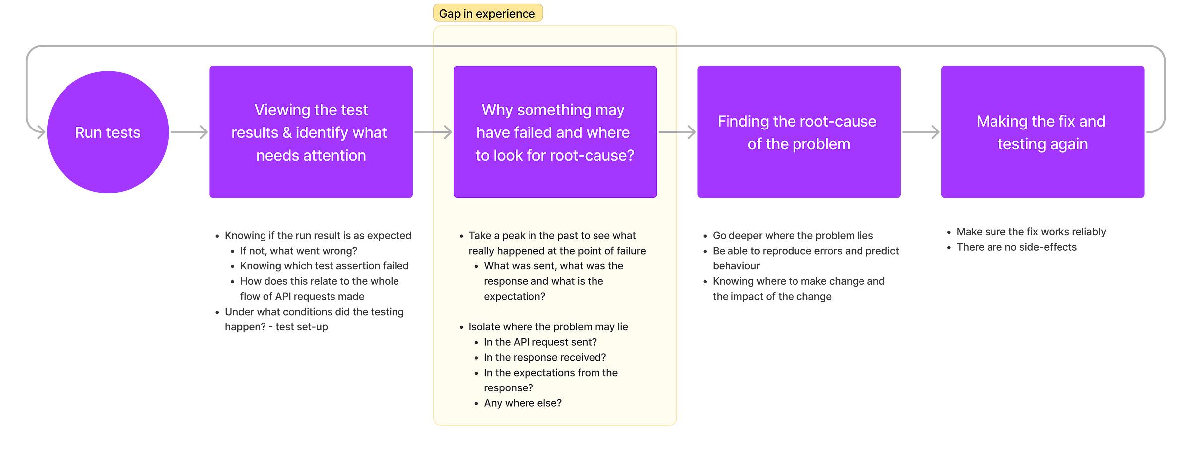 A flow chart showing the typical user flow while debugging where the gap in our product is - Helping users peak in past to know what happened and be able to isolate problems so that they know where to look for the root-cause.