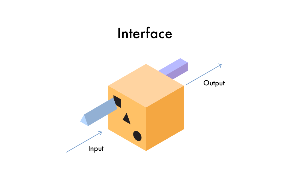 An illustration showing a box with some openings on one side where things are inserted and ejected from the other side. This is supposed to visualise the definition of the interface and API testing described on top.