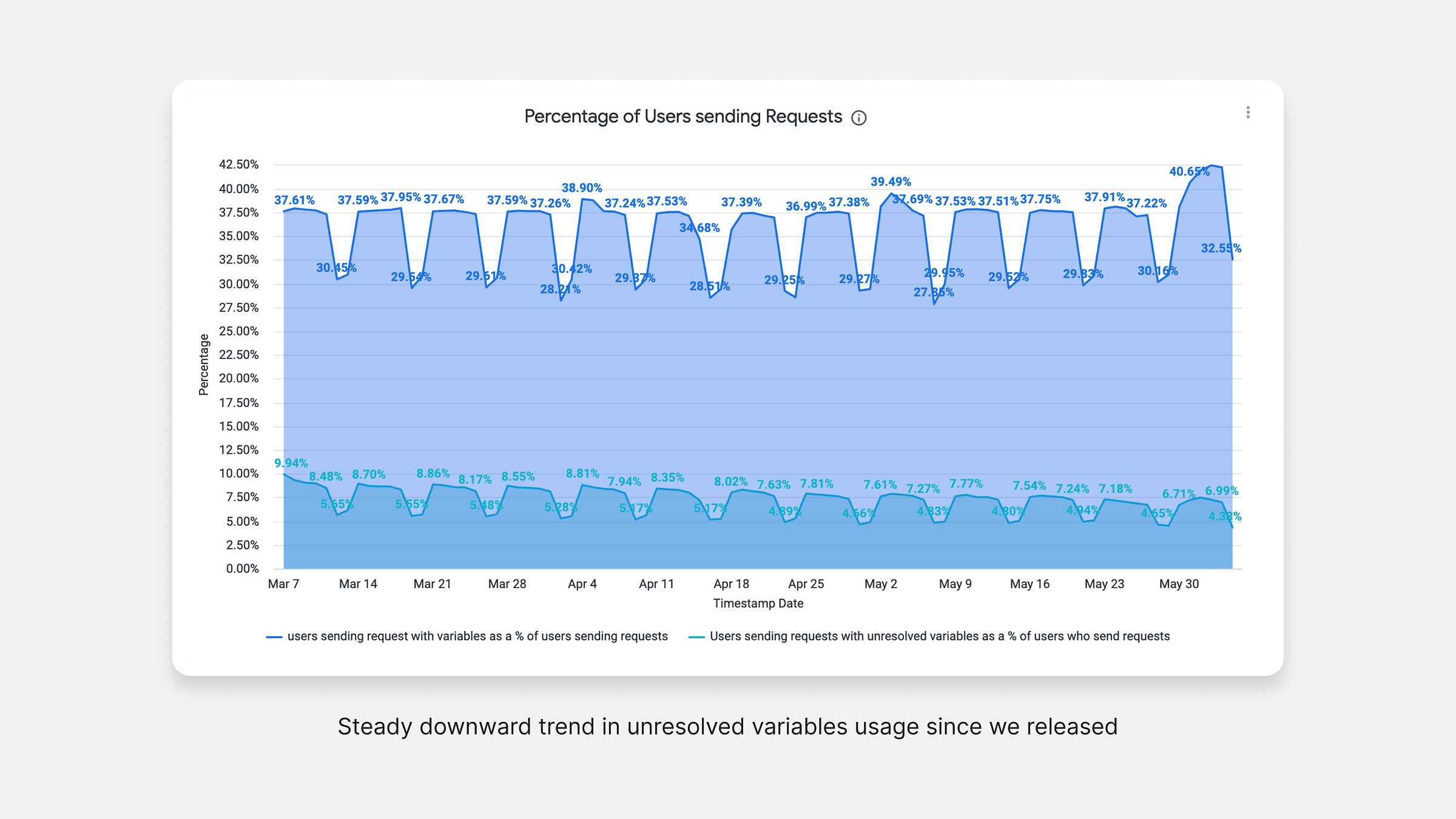 Graph showing usage of unresolved variables falling to ~6% after we released the improvement